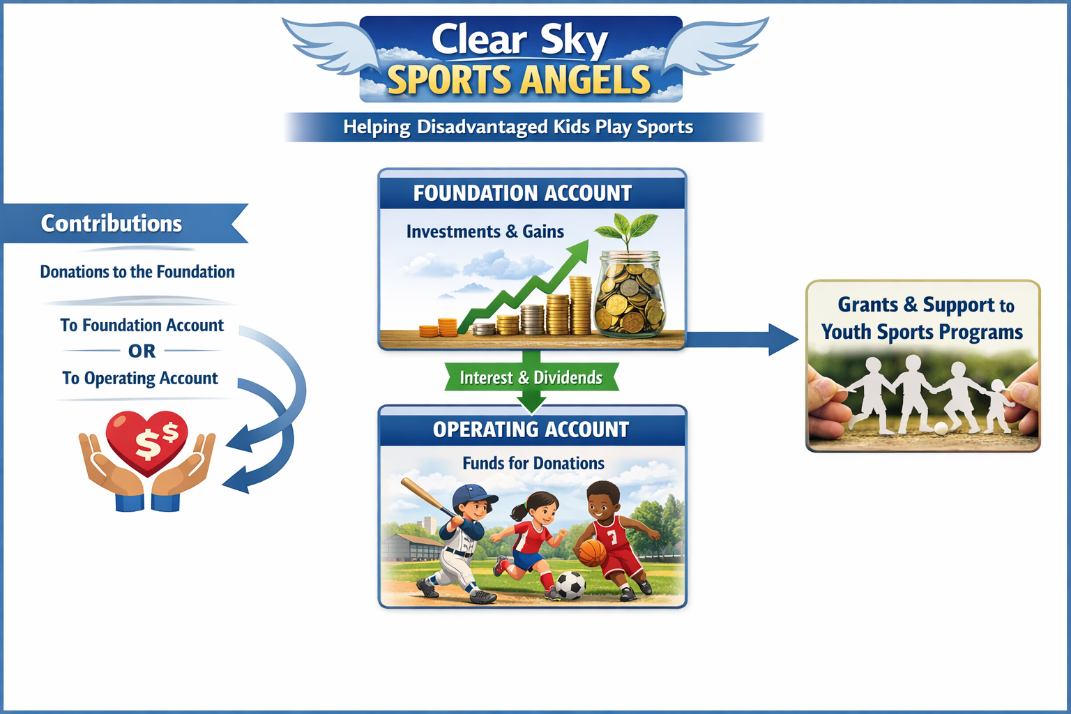 Money flow overview showing contributions routing to foundation and operating accounts, with grants flowing to youth sports programs